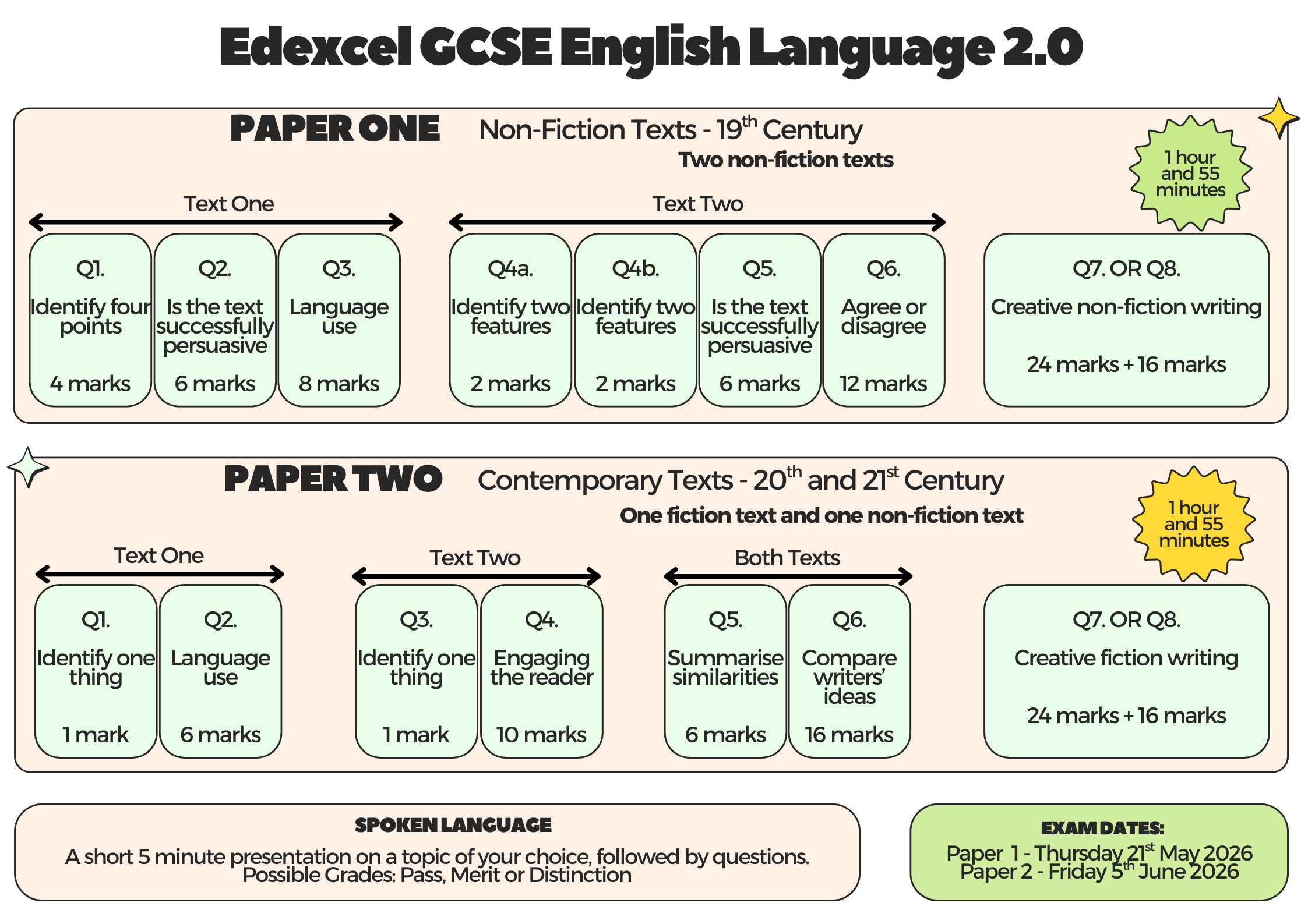 Edexcel 2.0 One Page Overview